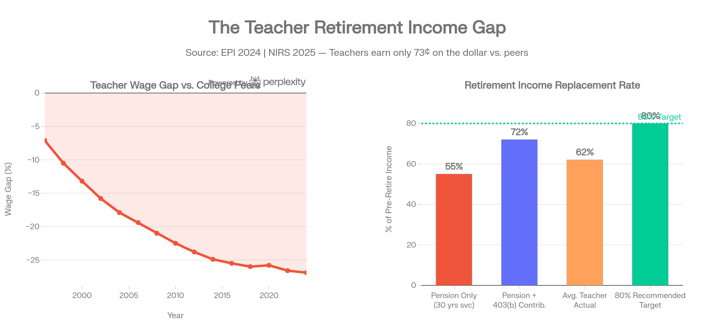 The Teacher Retirement Income Gap: Wage Penalty vs. College Peers and Retirement Income Replacement Rate